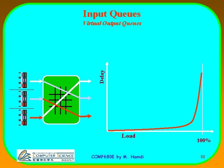 Input Queues Delay Virtual Output Queues Load COMP 680 E by M. Hamdi 100%