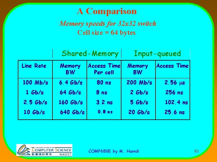 A Comparison Memory speeds for 32 x 32 switch Cell size = 64 bytes