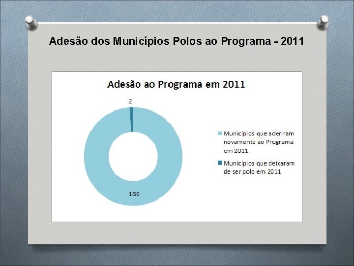 Adesão dos Municípios Polos ao Programa - 2011 