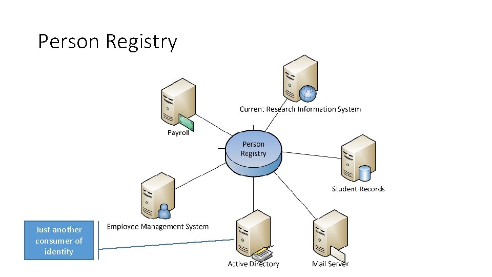 Person Registry Just another consumer of identity 