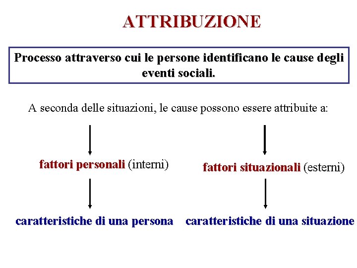 ATTRIBUZIONE Processo attraverso cui le persone identificano le cause degli eventi sociali. A seconda