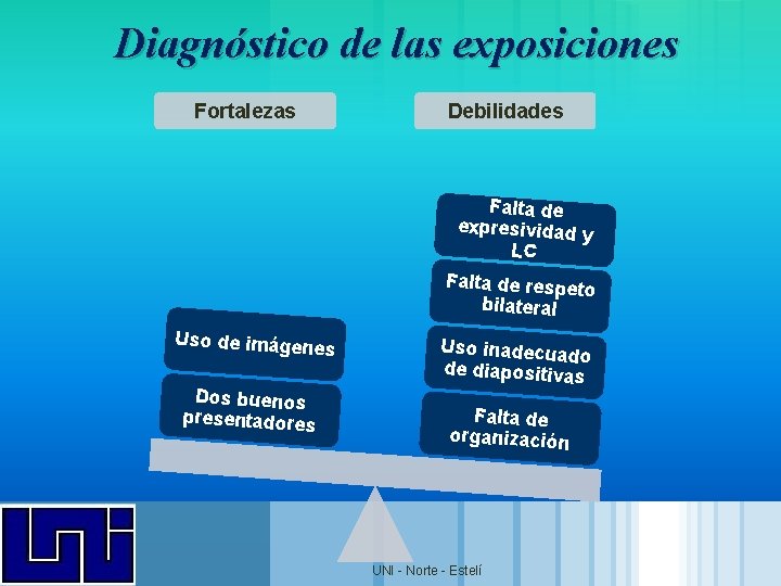 Diagnóstico de las exposiciones Fortalezas Debilidades Falta de expresividad y LC Falta de respeto Diagnóstico de las exposiciones Fortalezas Debilidades Falta de expresividad y LC Falta de respeto