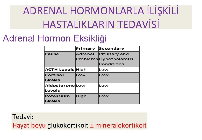 ADRENAL HORMONLARLA İLİŞKİLİ HASTALIKLARIN TEDAVİSİ Adrenal Hormon Eksikliği Tedavi: Hayat boyu glukokortikoit ± mineralokortikoit