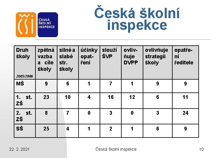 Česká školní inspekce Druh školy zpětná vazba a cíle školy silné a slabé str.