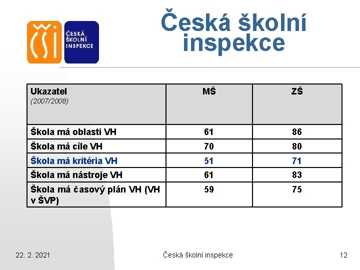 Česká školní inspekce Ukazatel MŠ ZŠ Škola má oblasti VH 61 86 Škola má