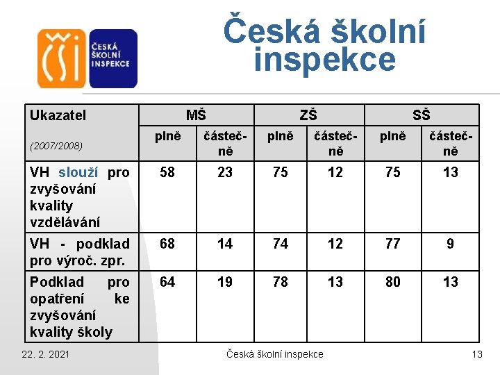Česká školní inspekce Ukazatel MŠ ZŠ SŠ plně částečně VH slouží pro zvyšování kvality Česká školní inspekce Ukazatel MŠ ZŠ SŠ plně částečně VH slouží pro zvyšování kvality