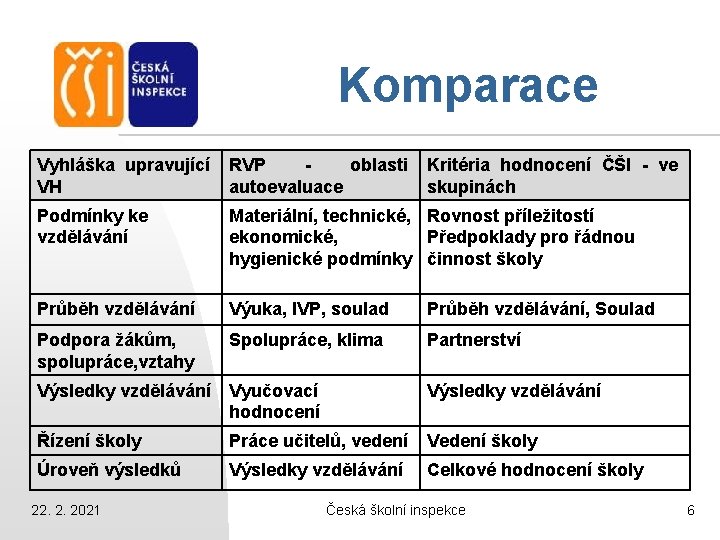 Komparace Vyhláška upravující VH RVP oblasti autoevaluace Podmínky ke vzdělávání Materiální, technické, Rovnost příležitostí