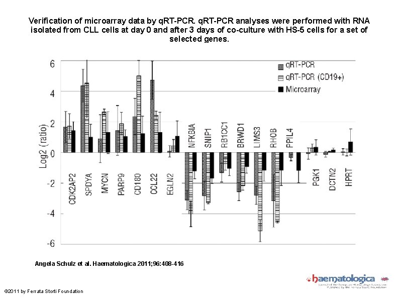 Verification of microarray data by q. RT-PCR analyses were performed with RNA isolated from