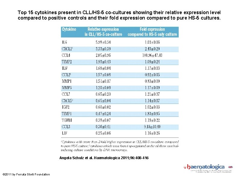 Top 15 cytokines present in CLL/HS-5 co-cultures showing their relative expression level compared to