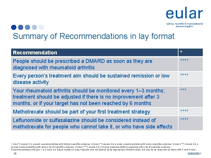 Summary of Recommendations in lay format Recommendation * People should be prescribed a DMARD