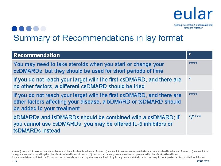 Summary of Recommendations in lay format Recommendation * You may need to take steroids