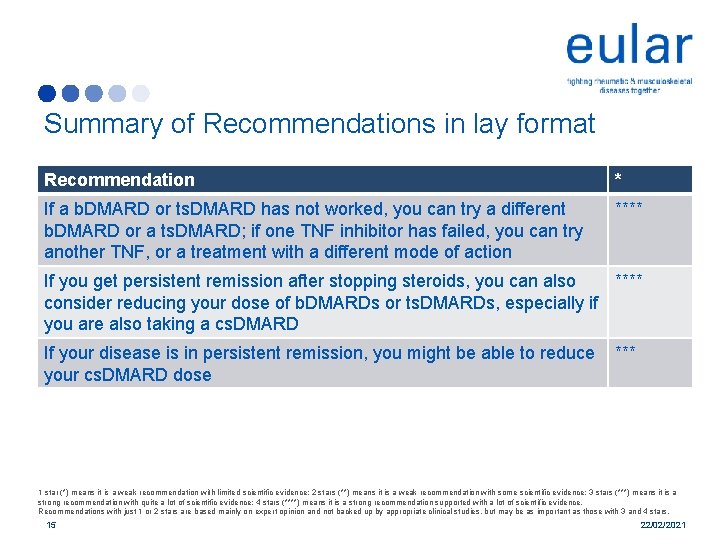 Summary of Recommendations in lay format Recommendation * If a b. DMARD or ts.