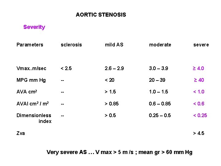 AORTIC STENOSIS Severity Parameters sclerosis mild AS moderate severe Vmax. . m/sec < 2.