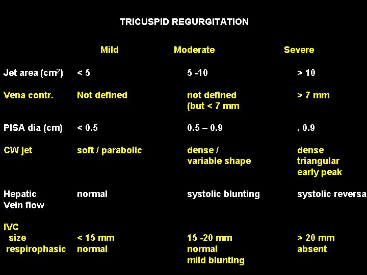 TRICUSPID REGURGITATION Mild Moderate Severe Jet area (cm 2) <5 5 -10 > 10