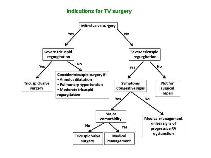 Indications for TV surgery 