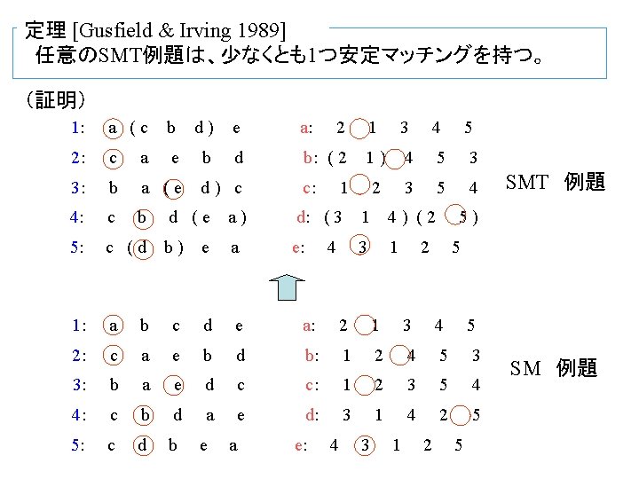 定理 [Gusfield & Irving 1989] 任意のSMT例題は、少なくとも1つ安定マッチングを持つ。 （証明） 1: a (c b d) e a: