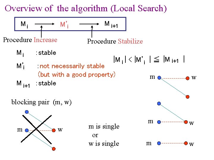 Overview of the algorithm (Local Search) Mi M’i Procedure Increase M i+1 Procedure Stabilize