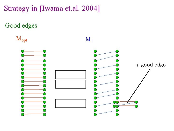 Strategy in [Iwama et. al. 2004] Good edges M opt Mi a good edge