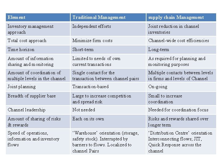 Element Traditional Management supply chain Management Inventory management approach Independent efforts Joint reduction in Element Traditional Management supply chain Management Inventory management approach Independent efforts Joint reduction in