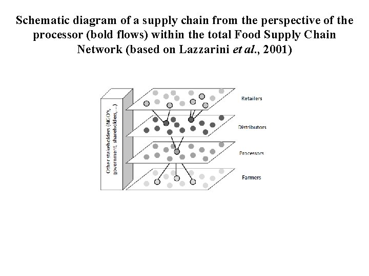 Schematic diagram of a supply chain from the perspective of the processor (bold flows) Schematic diagram of a supply chain from the perspective of the processor (bold flows)