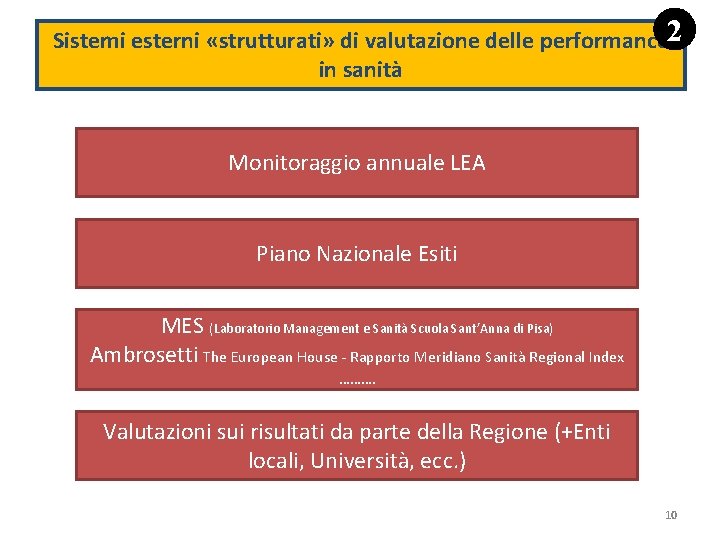 Sistemi esterni «strutturati» di valutazione delle performance 2 in sanità Monitoraggio annuale LEA Piano