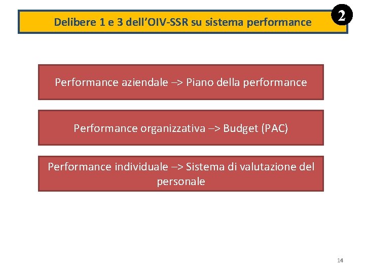 Delibere 1 e 3 dell’OIV-SSR su sistema performance 2 Performance aziendale –> Piano della