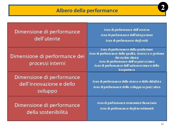 2 Albero della performance Area di performance dell’accesso Dimensione di performance dell’utente Area di