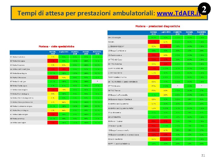 Tempi di attesa per prestazioni ambulatoriali: www. Td. AER. it 2 21 