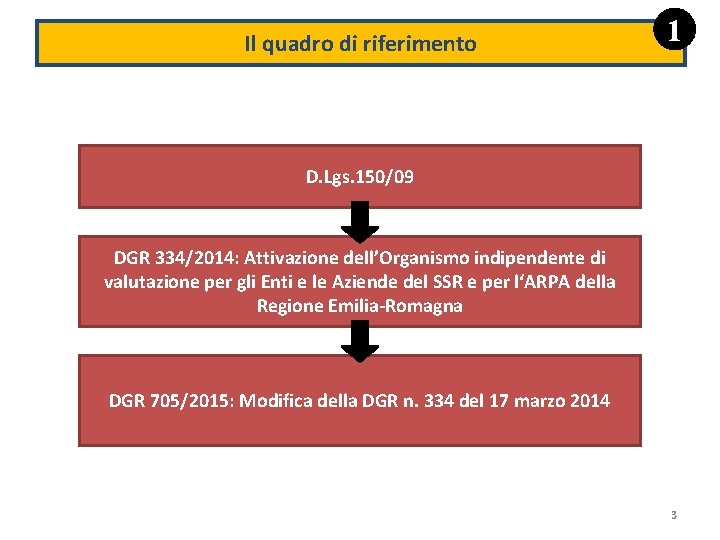 Il quadro di riferimento 1 D. Lgs. 150/09 DGR 334/2014: Attivazione dell’Organismo indipendente di
