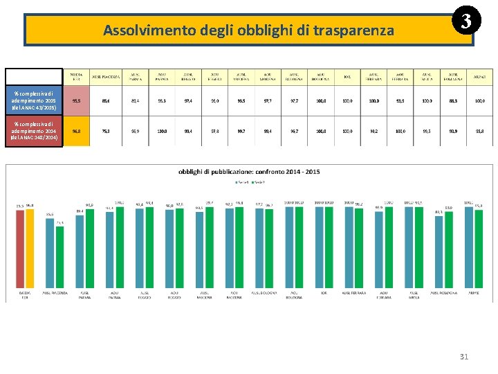 Assolvimento degli obblighi di trasparenza 3 % complessiva di adempimento 2015 (del. ANAC 43/2015)