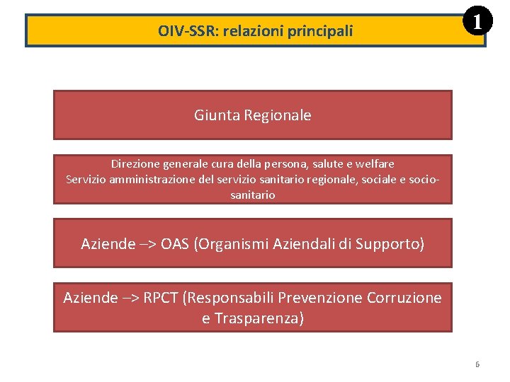 OIV-SSR: relazioni principali 1 Giunta Regionale Direzione generale cura della persona, salute e welfare