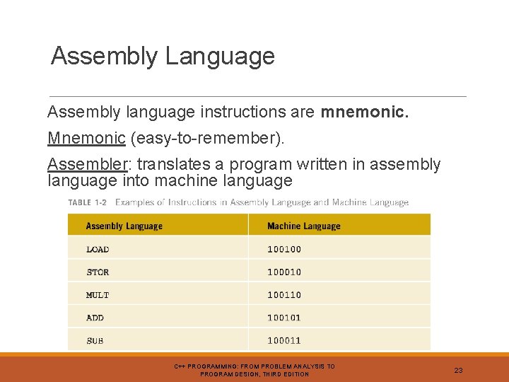 Assembly Language Assembly language instructions are mnemonic. Mnemonic (easy-to-remember). Assembler: translates a program written