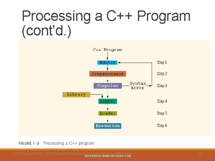 Processing a C++ Program (cont'd. ) C++ Programming: From Problem Analysis to Program Design,