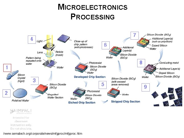 MICROELECTRONICS PROCESSING /www. sematech. org/corporate/news/mfgproc. htm 