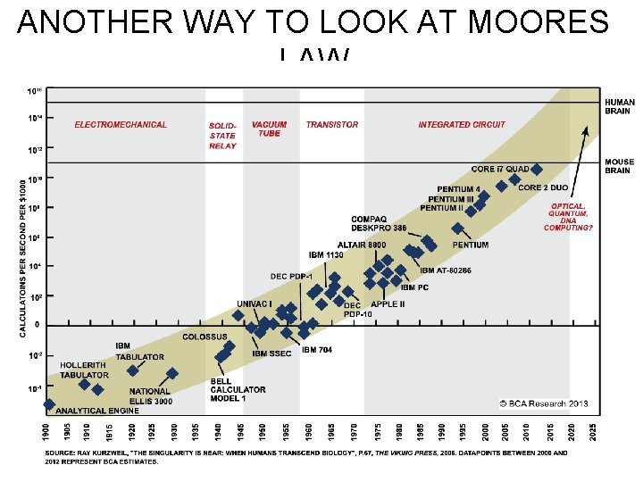 ANOTHER WAY TO LOOK AT MOORES LAW 