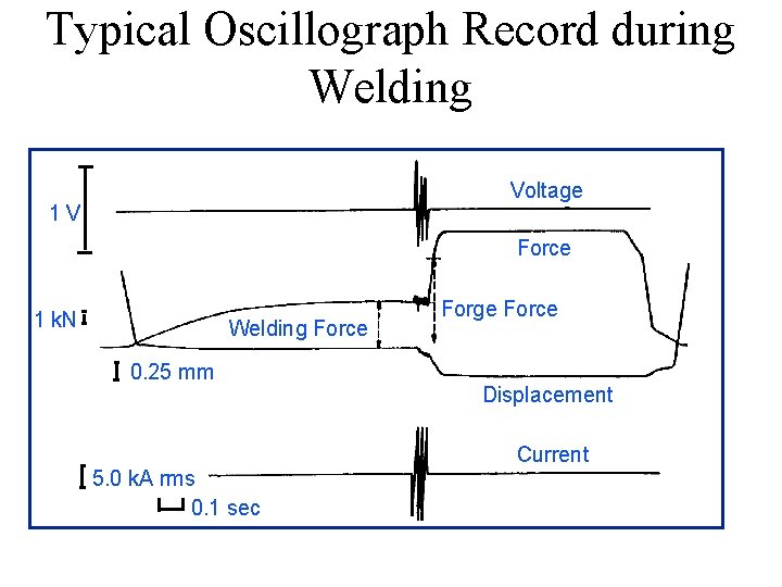 Typical Oscillograph Record during Welding Voltage 1 V Force 1 k. N Welding Force