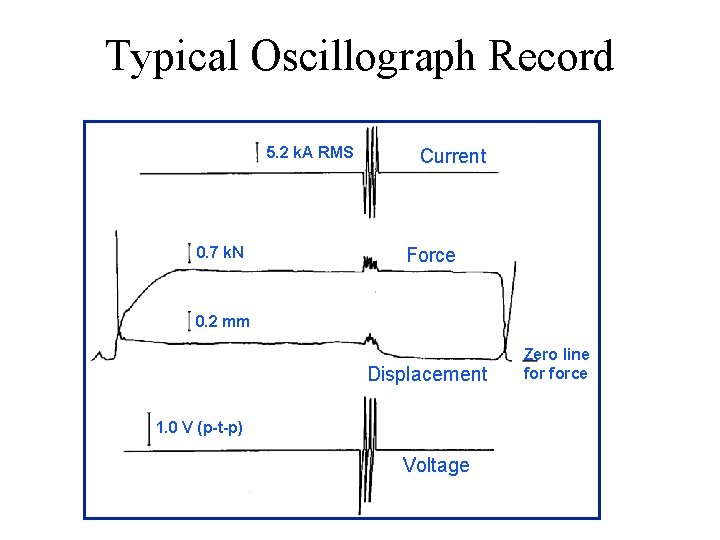 Typical Oscillograph Record 5. 2 k. A RMS 0. 7 k. N Current Force