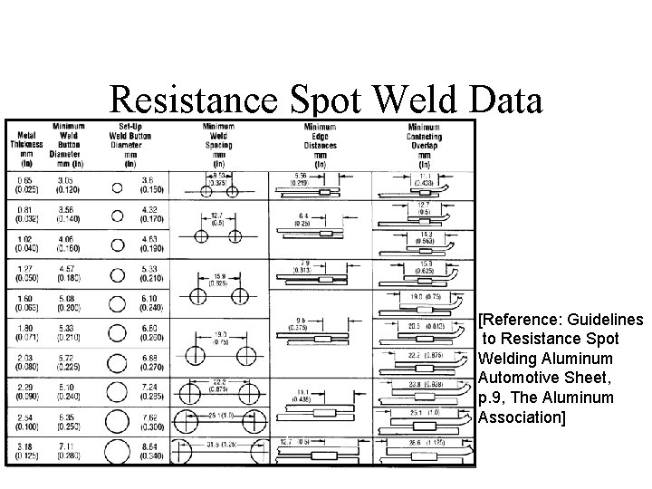 Resistance Spot Weld Data [Reference: Guidelines to Resistance Spot Welding Aluminum Automotive Sheet, p.