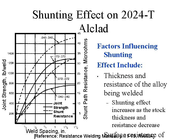 Joint Strength Shunt Resistance Weld Spacing, in. Shunt Path Resistance, Microohms Joint Strength, lb/weld