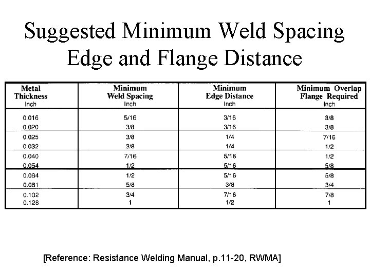 Suggested Minimum Weld Spacing Edge and Flange Distance [Reference: Resistance Welding Manual, p. 11