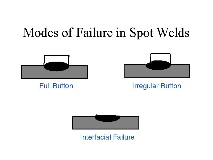 Modes of Failure in Spot Welds Full Button Irregular Button Interfacial Failure 
