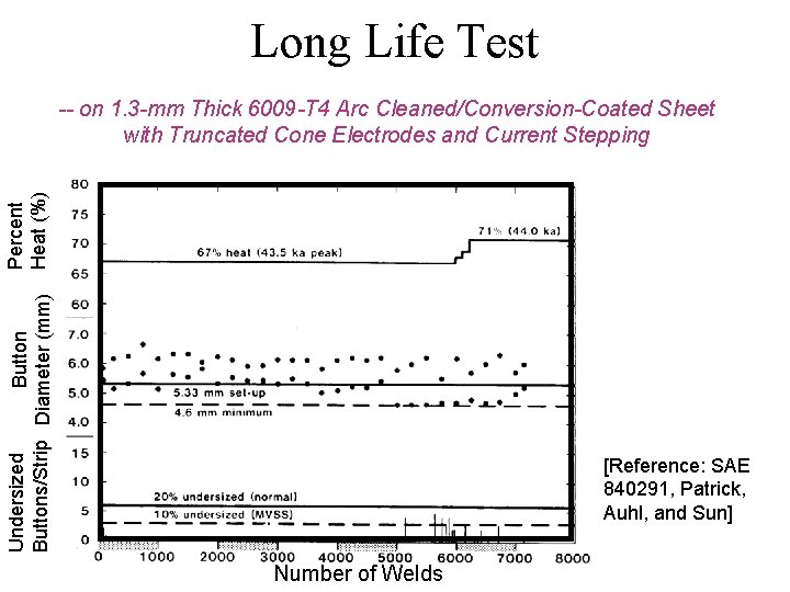 Long Life Test Undersized Buttons/Strip Diameter (mm) Percent Heat (%) -- on 1. 3