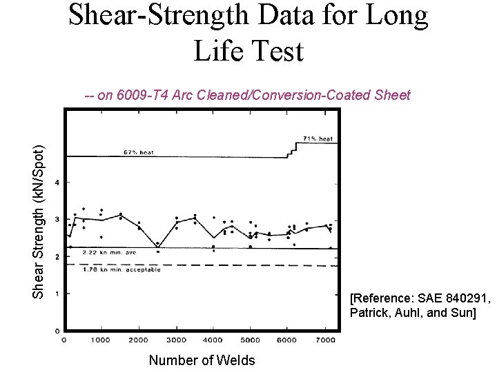 Shear-Strength Data for Long Life Test Shear Strength (k. N/Spot) -- on 6009 -T