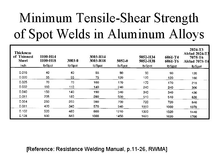 Minimum Tensile-Shear Strength of Spot Welds in Aluminum Alloys [Reference: Resistance Welding Manual, p.