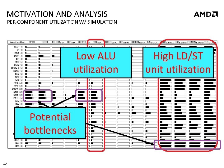 MOTIVATION AND ANALYSIS PER-COMPONENT UTILIZATION W/ SIMULATION Low ALU utilization Potential bottlenecks 10 High
