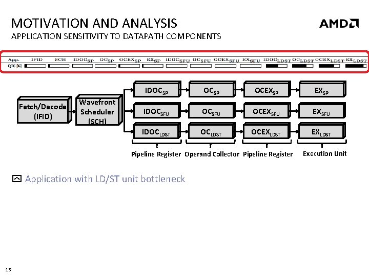 MOTIVATION AND ANALYSIS APPLICATION SENSITIVITY TO DATAPATH COMPONENTS Fetch/Decode (IFID) Wavefront Scheduler (SCH) IDOCSP