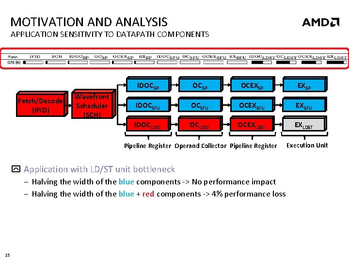 MOTIVATION AND ANALYSIS APPLICATION SENSITIVITY TO DATAPATH COMPONENTS Fetch/Decode (IFID) Wavefront Scheduler (SCH) IDOCSP