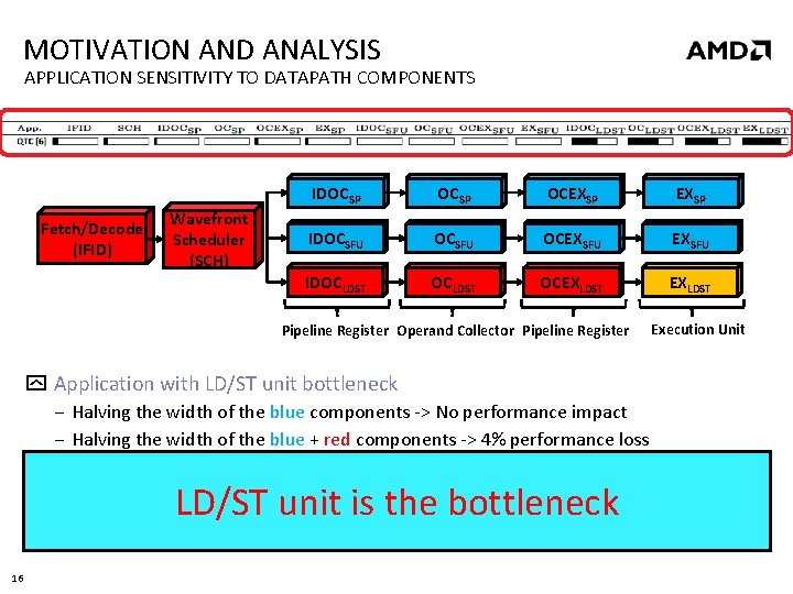 MOTIVATION AND ANALYSIS APPLICATION SENSITIVITY TO DATAPATH COMPONENTS Fetch/Decode (IFID) Wavefront Scheduler (SCH) IDOCSP