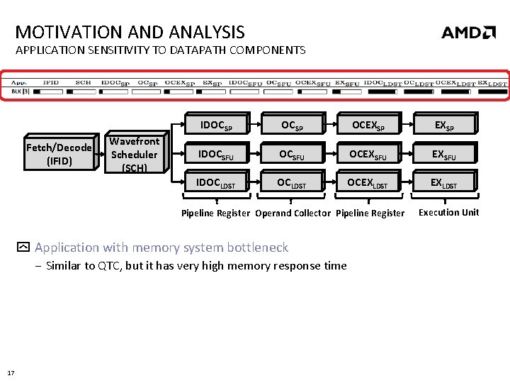 MOTIVATION AND ANALYSIS APPLICATION SENSITIVITY TO DATAPATH COMPONENTS Fetch/Decode (IFID) Wavefront Scheduler (SCH) IDOCSP