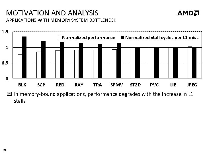 MOTIVATION AND ANALYSIS APPLICATIONS WITH MEMORY SYSTEM BOTTLENECK 1. 5 Normalized performance Normalized stall